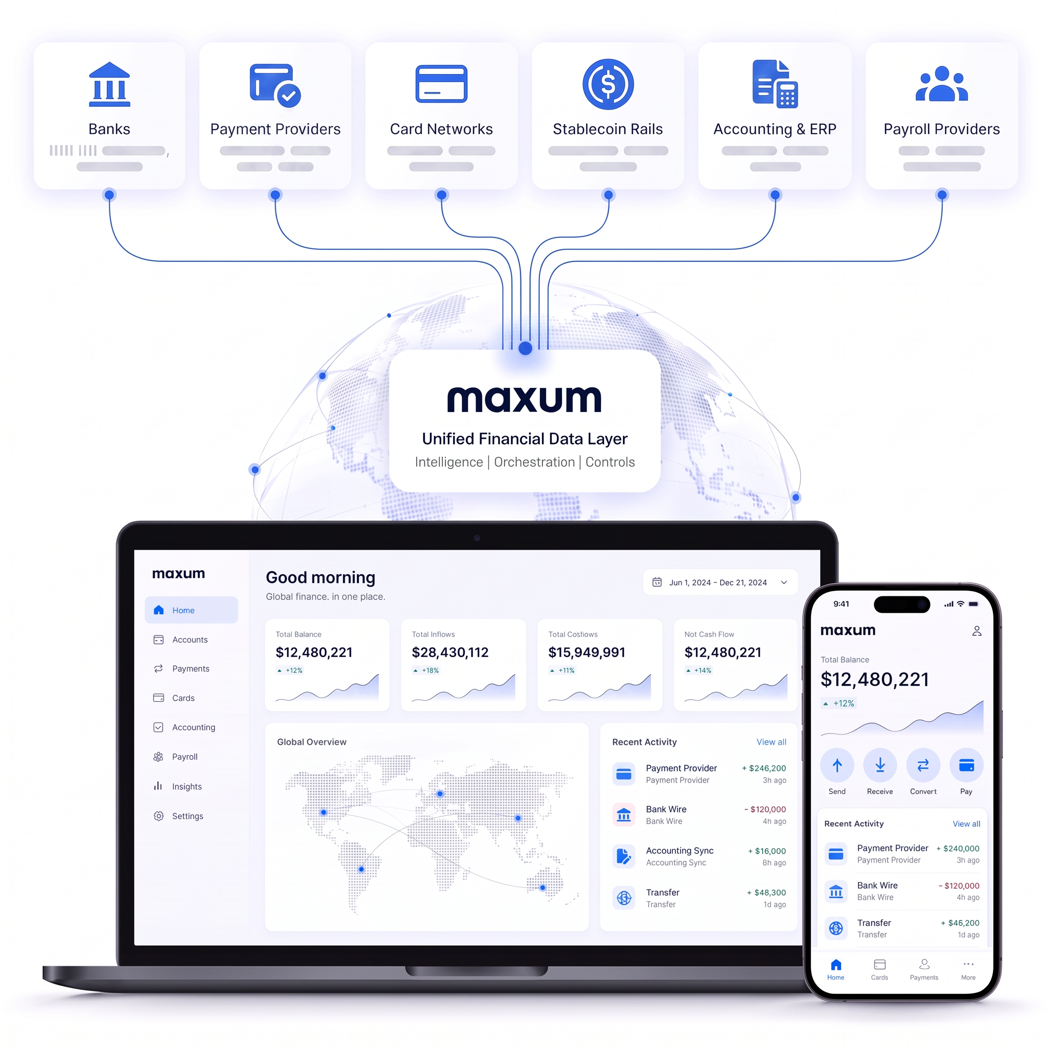 Banks, payment providers, card networks, stablecoin rails, accounting and payroll providers connecting into the Maxum unified financial data layer, shown on a laptop dashboard and mobile app